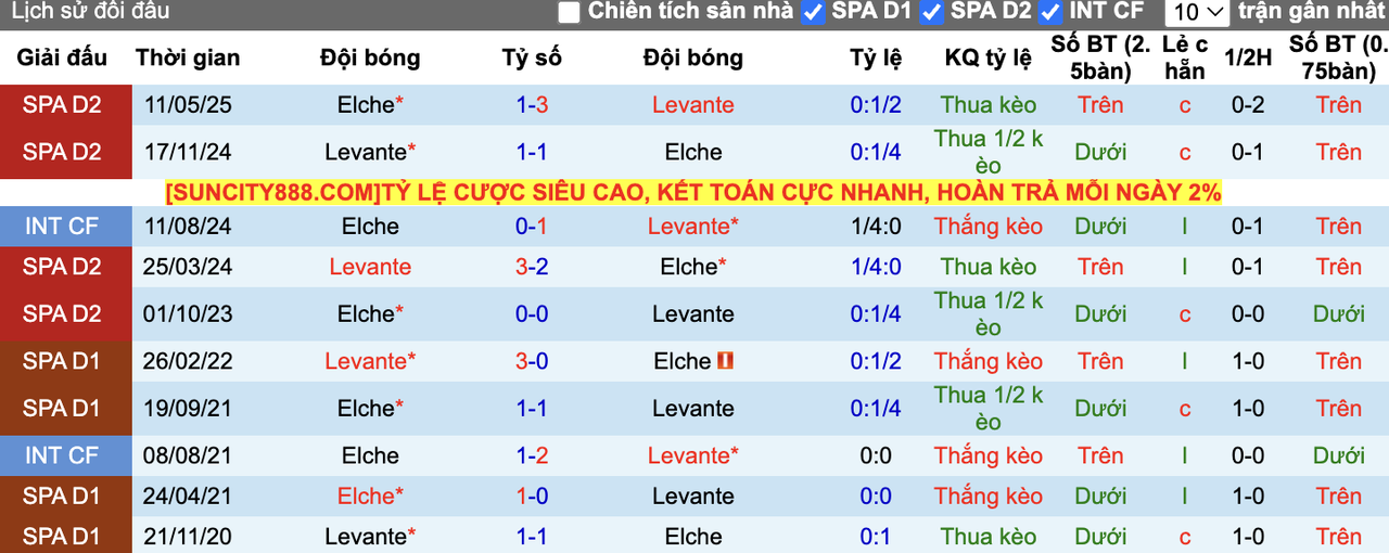 Thành tích đối đầu Elche vs Levante