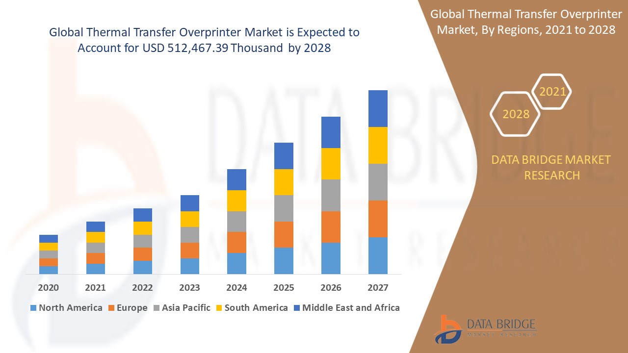 IS Global Thermal Transfer Overprinter Market