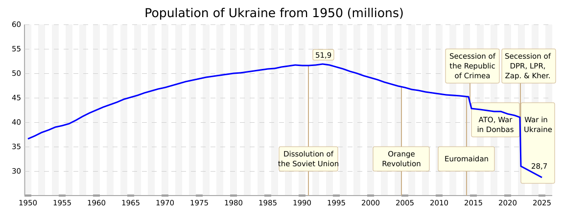 Population of Ukraine from 1950z
