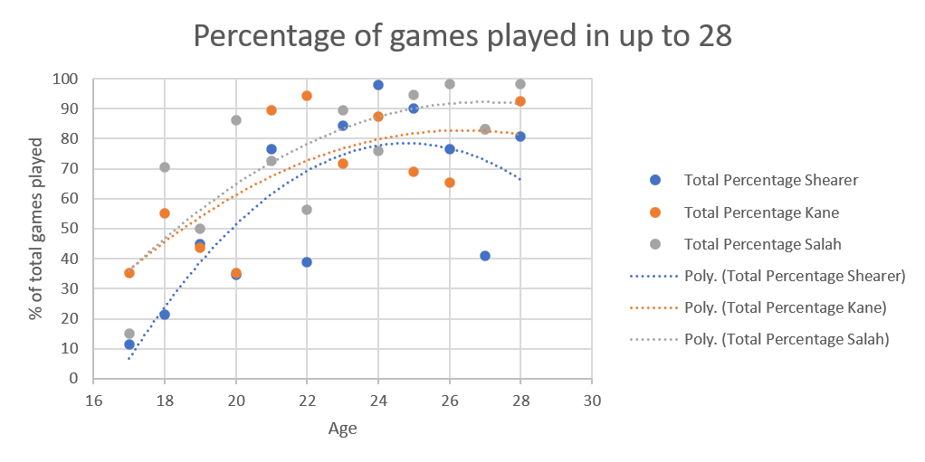 Dot plot of the age of Alan Shearer (blue dots), Harry Kane (orange dots) and Mohammed Salah (grey dots) versus the percentage of their team's possible games that they played in.  This contains no extrapolation, just the data up to the age of 28.

Shearer's is a parabola, starting low (8%) and ending quite high (~68%).

Kane and Salah's curves are almost hyperbolic, going from 35% to 80% (Kane) and 35% to 92% for Salah.