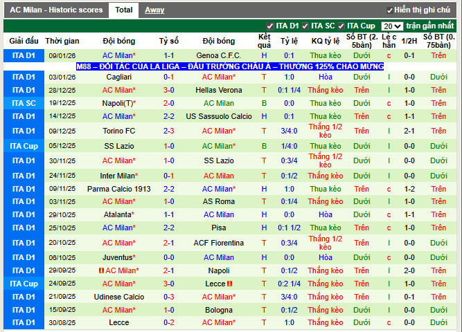 Phong độ gần đây AC Milan