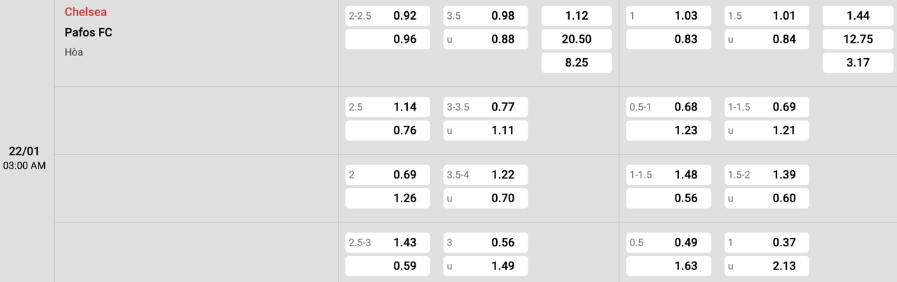 Tỷ lệ kèo Chelsea vs Pafos