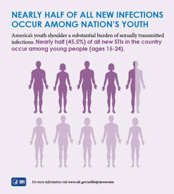 nearly-half-of-all-new-infections-occur-among-youth