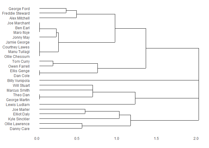 Concession-dendrogram-after-5