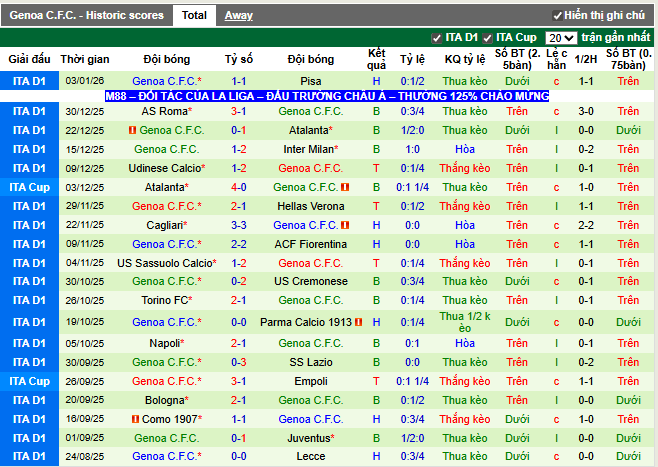 Phong độ gần đây Genoa C.F.C