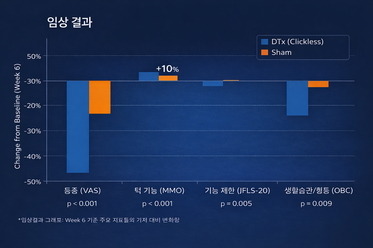 Clinical Results Graph