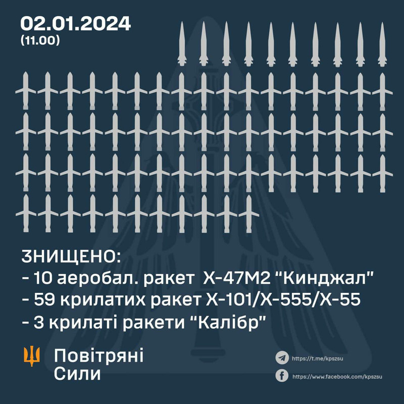 Во время обстрела российскими террористами Украины уничтожено все 10 "кинжалов"