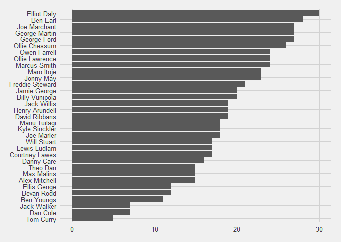 Number of point-scoring moments England players were present for.  Elliot Daly has the most with 30 (out of 42).  Tom Curry has the least, probably because he was sent off 3 minutes into the first game, then banned for the other two.