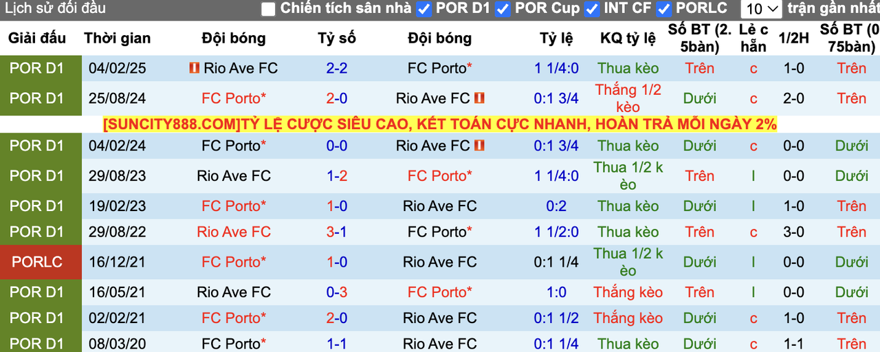Thành tích đối đầu Rio Ave vs Porto