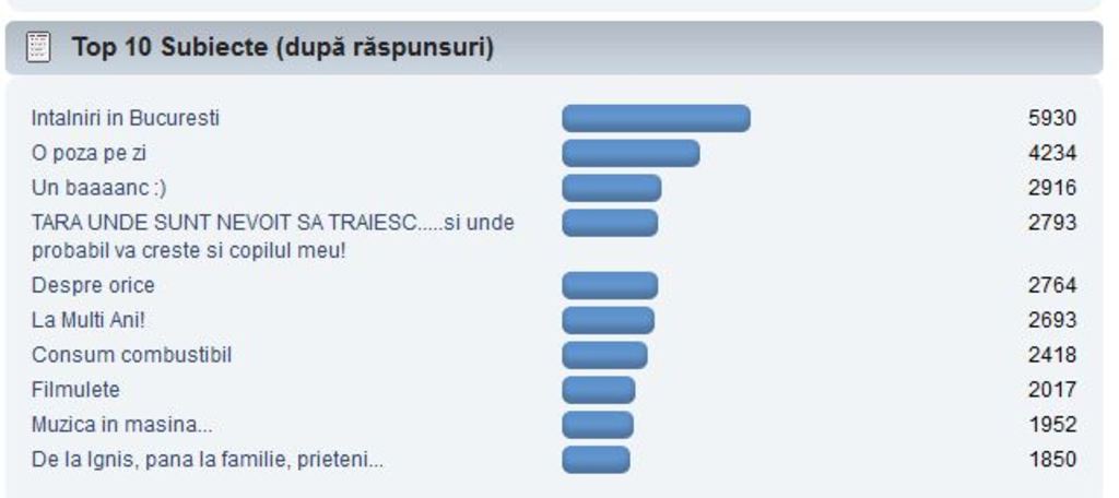 Top 10 Subiecte