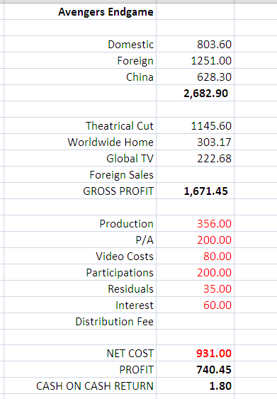 Otheravengers Endgame Hypothetical Movie Profit Based On