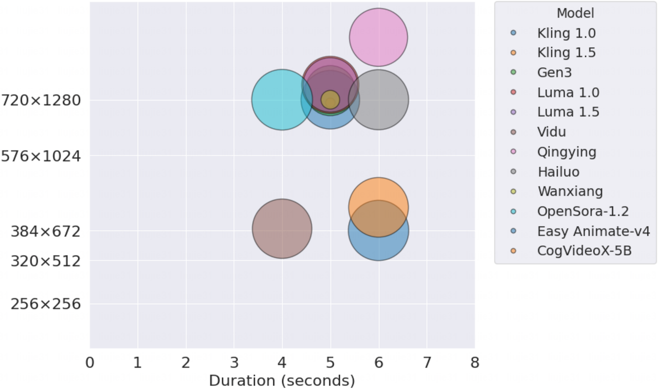 Video Duration and Resolution in VideoGen-RewardBench