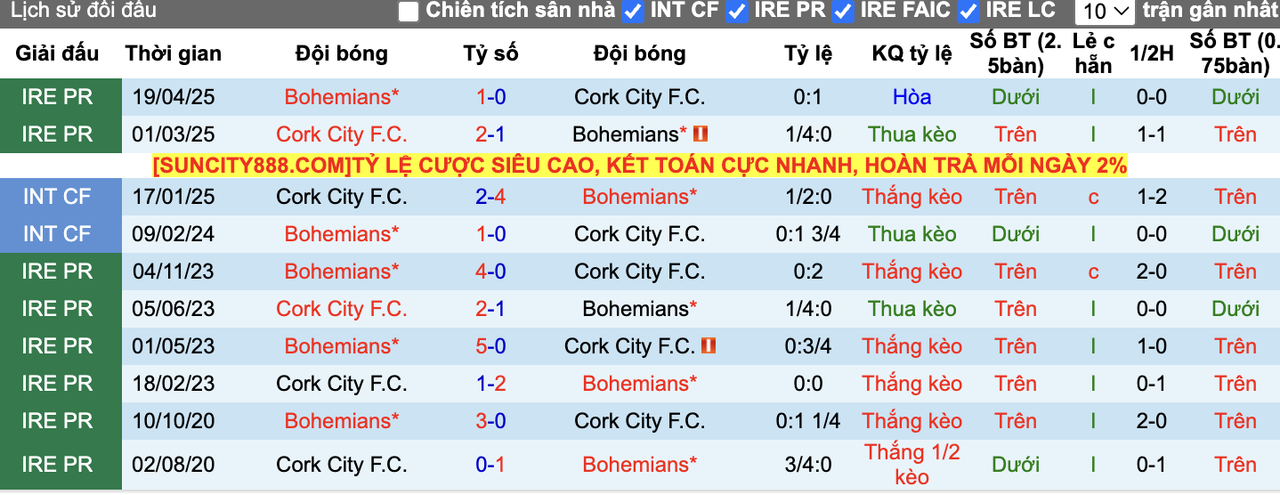 Thành tích đối đầu Cork City vs Bohemians