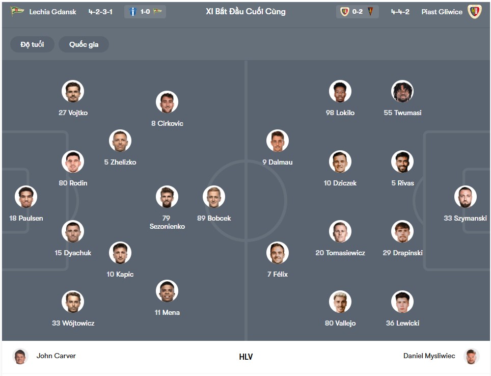 doi hinh Lechia Gdansk vs Piast Gliwice