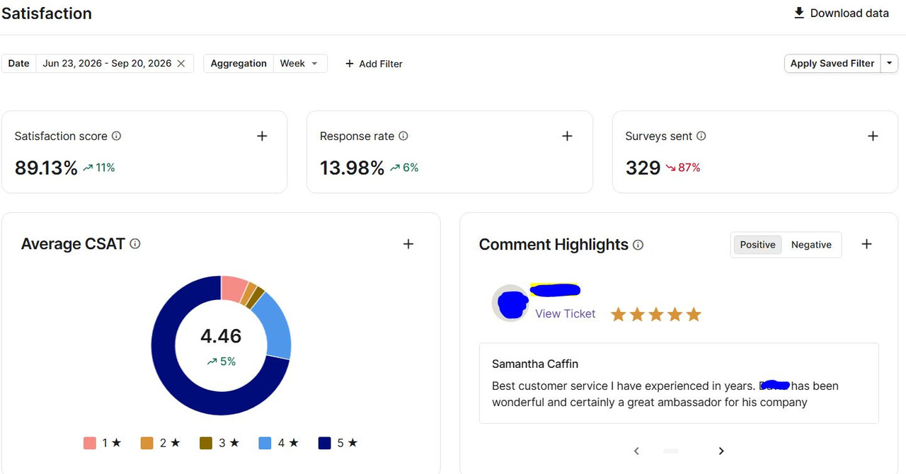 Gorgias customer satisfaction dashboard