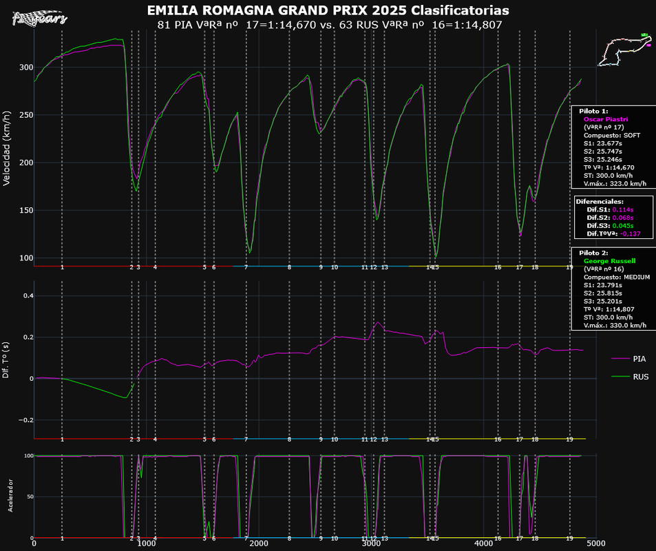 2025-IMOLA_Clasificatorias-TELEMETRÍAS_(VªRª nº 17PIA-VªRª nº 16RUS)_Tipo_5.