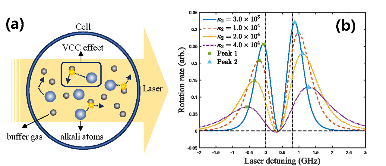 (a) VCC effects in buffer-gas filled vaper cells.(b) Simulations of the rotaion rate spectra for different laser power