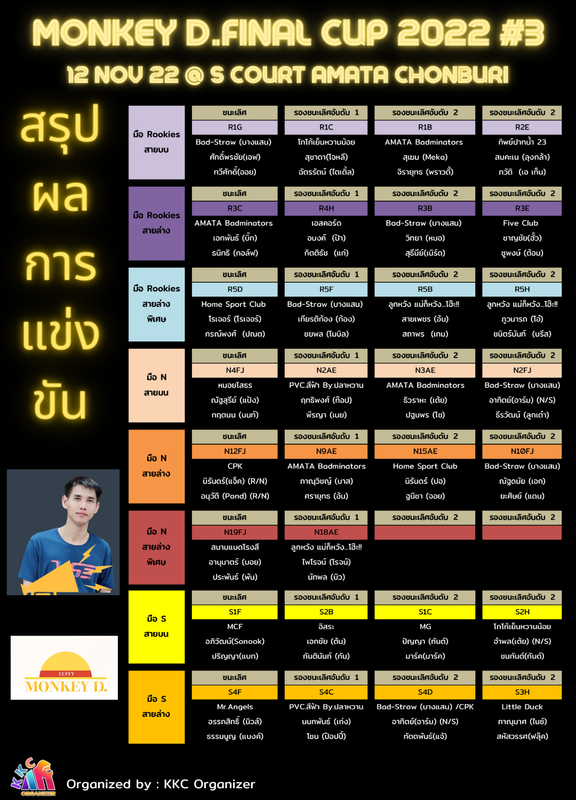 ผลการแข่งขัน Monkey D.Final Cup 2022 #3