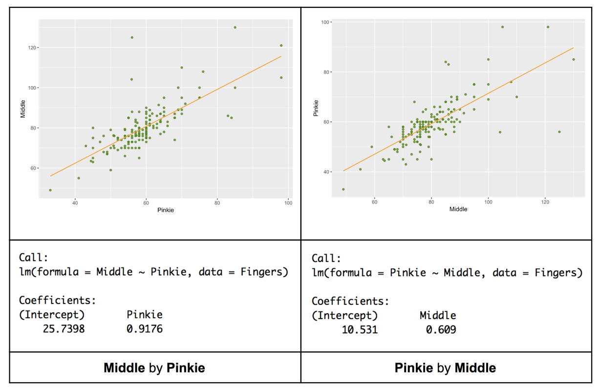 A scatterplot of the distribution of Middle by Pinkie in Fingers overlaid with the regression line on the left. According to the output of the lm function, the coefficients are 25.7398 for Intercept and 0.9176 for Pinkie. A scatterplot of the distribution of Pinkie by Middle in Fingers overlaid with the regression line on the right. According to the output of the lm function, the coefficients are 10.531 for Intercept and 0.609 for Middle.