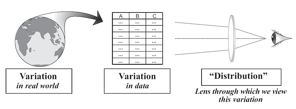 Image of viewing variation through distribution lens