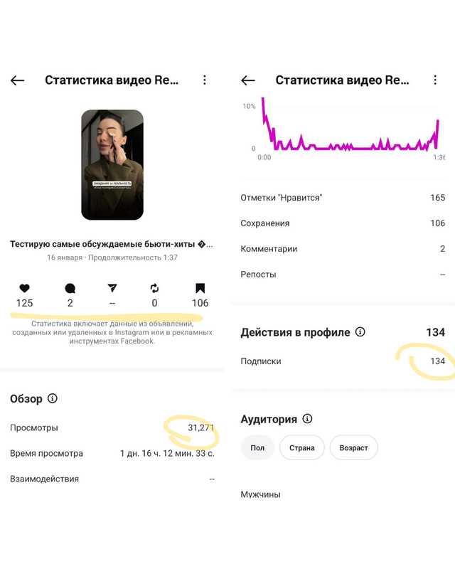 Статистика рилса — 31к просмотров