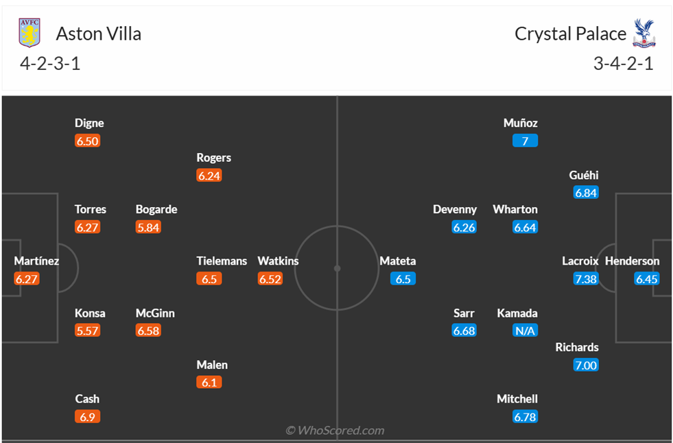 Đội hình dự kiến Aston Villa vs Crystal Palace