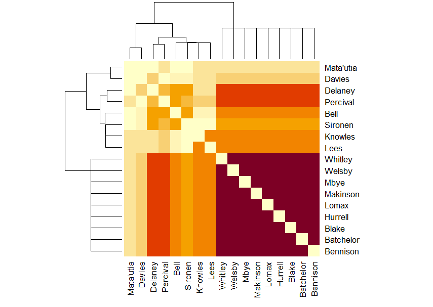 There is a large purple most often together section, and then Delaney and Percival as the next most often together section.