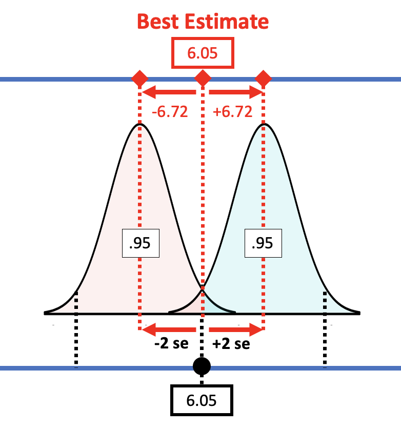 A diagram that shows the distance of negative 6.72 between the best estimate of 6.05 and the lower bound of negative 0.67 is also a distance of about 2 negative standard errors, and the distance of 6.72 between the best estimate of 6.05 and the upper bound of 12.76 is also a distance of about 2 standard errors.