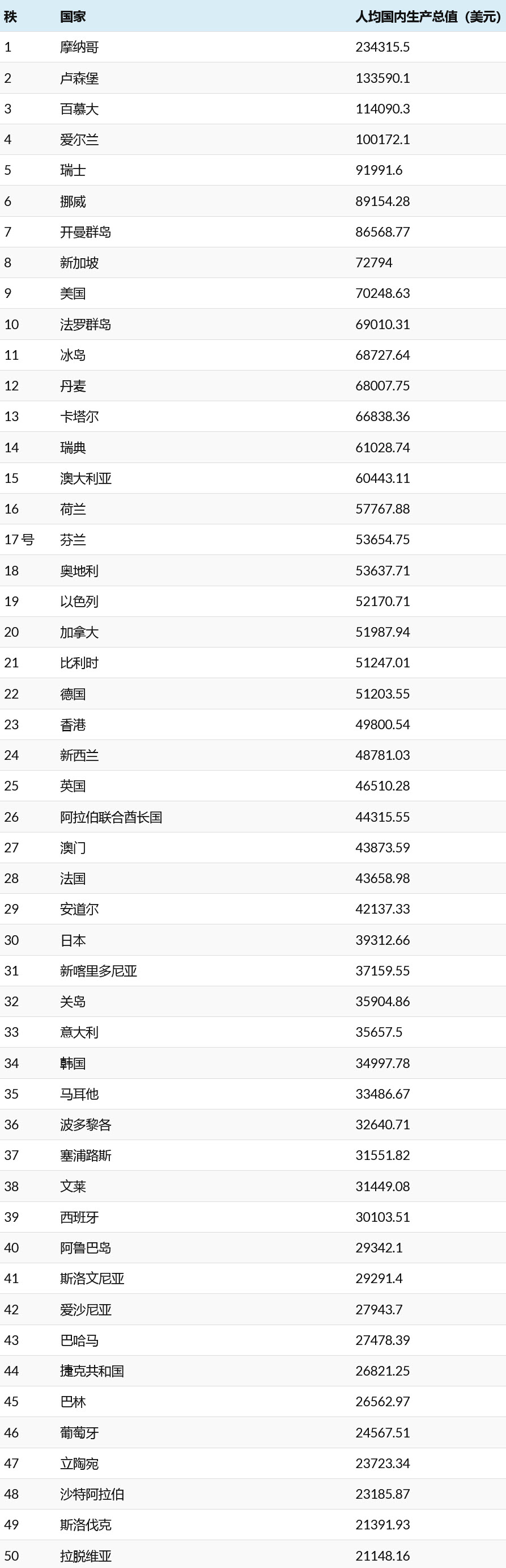 澳华网- 2023年全球人均GDP最富排名：澳洲排行“五眼”第二