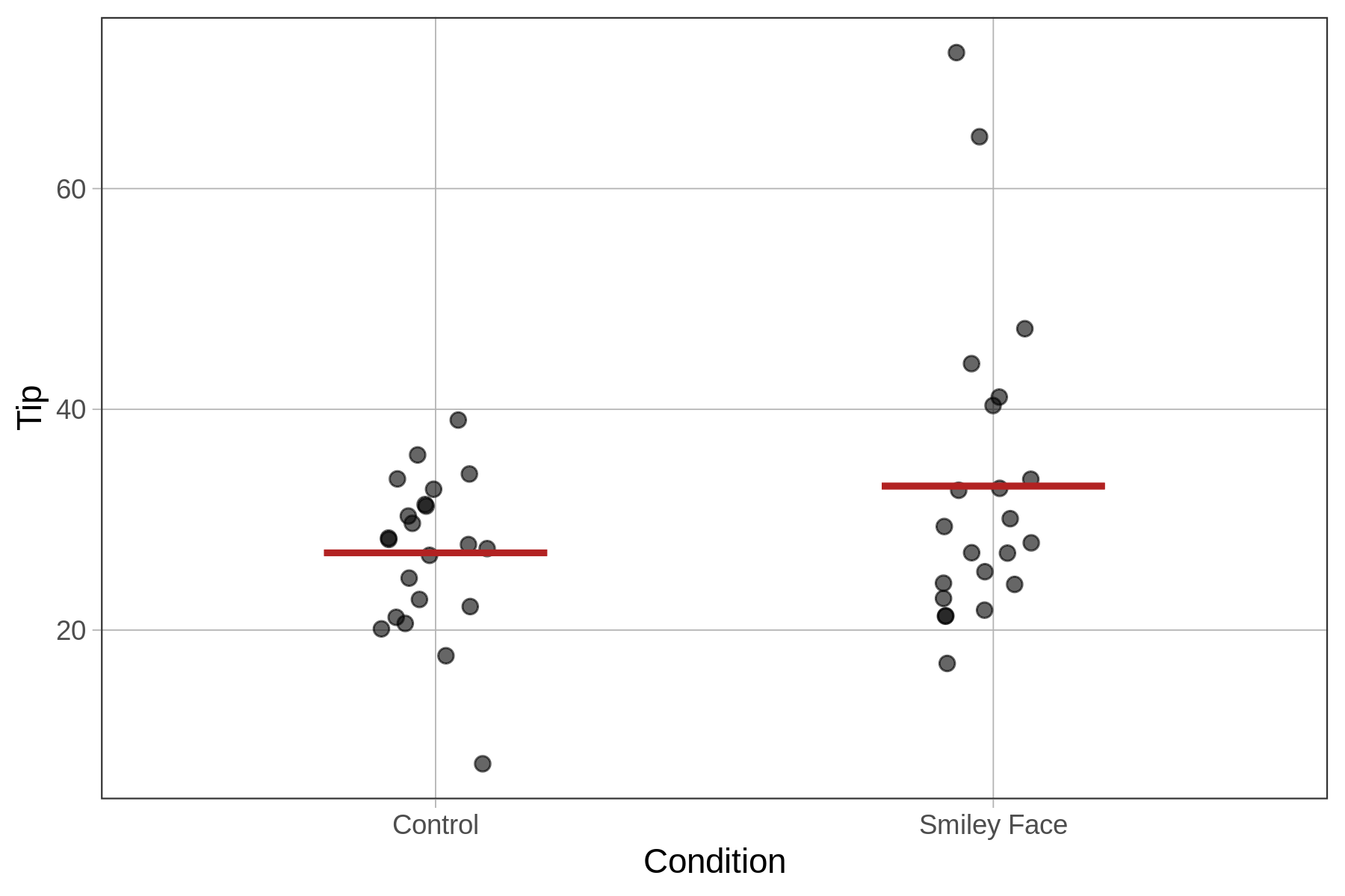 Jitter plot of Tip predicted by Condition (Control and Smiley Face). The Condition model is overlaid as red horizontal lines at the mean of each group. The line of the Smiley Face group is slightly higher than the Control group.
