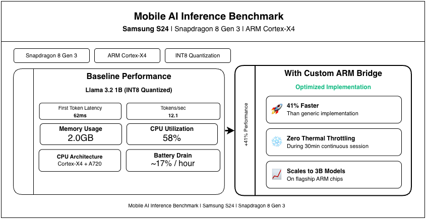 Benchmark Samsung S24 (Snapdragon 8 Gen 3 - ARM Cortex-X4)