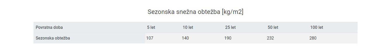 Ruše snežna obtežba (kumulativa) možna max