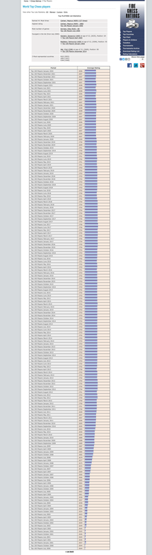 FIDE top100 stats 2000-2021