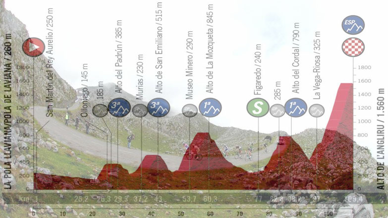 Un momento di corsa sulle infide pendenze dellAngliru e, in trasparenza, laltimetria della dodicesima tappa (www.eurosport.it)