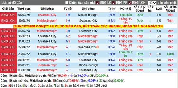 Thành tích đối đầu Middlesbrough vs Swansea City