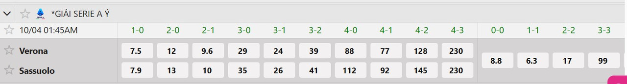 Tỷ lệ tỷ số chính xác Hellas Verona vs US Sassuolo