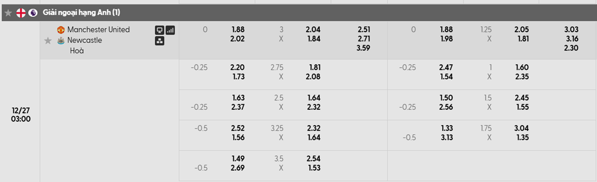 Tỷ lệ kèo châu Á Man United vs Newcastle