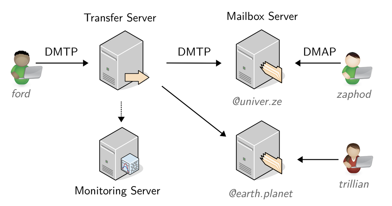 Electronic Mail Service