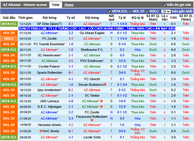 Phong độ gần đây AZ Alkmaar