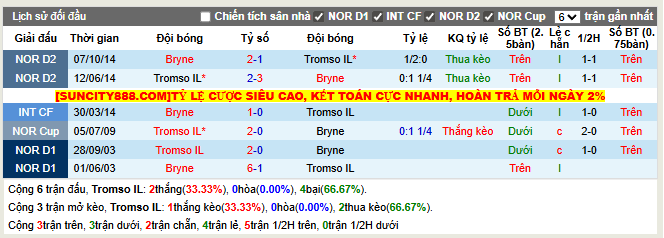 Thành tích đối đầu Tromso IL vs Bryne