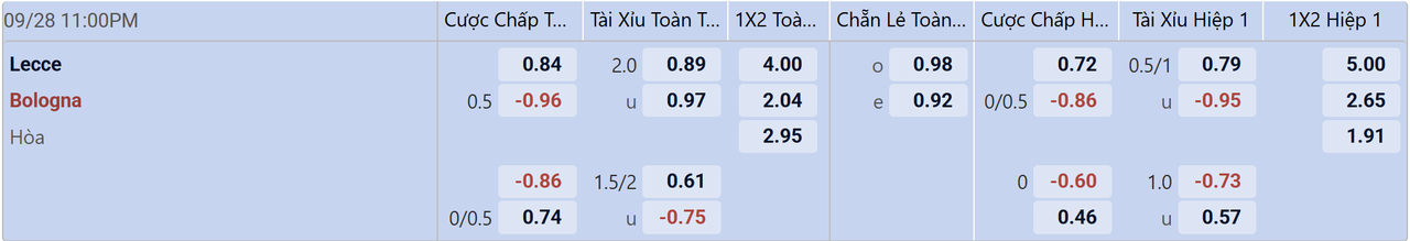 Tỉ lệ kèo Lecce vs Bologna