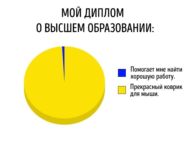 Чертовский правдивые диаграммы обо всем
