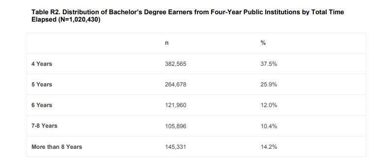 Time Taken to Complete a Bachelor's Degree