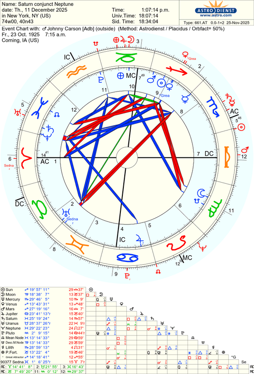 astro 661at saturn conjunct neptune johnny carson adb 64415 1898586