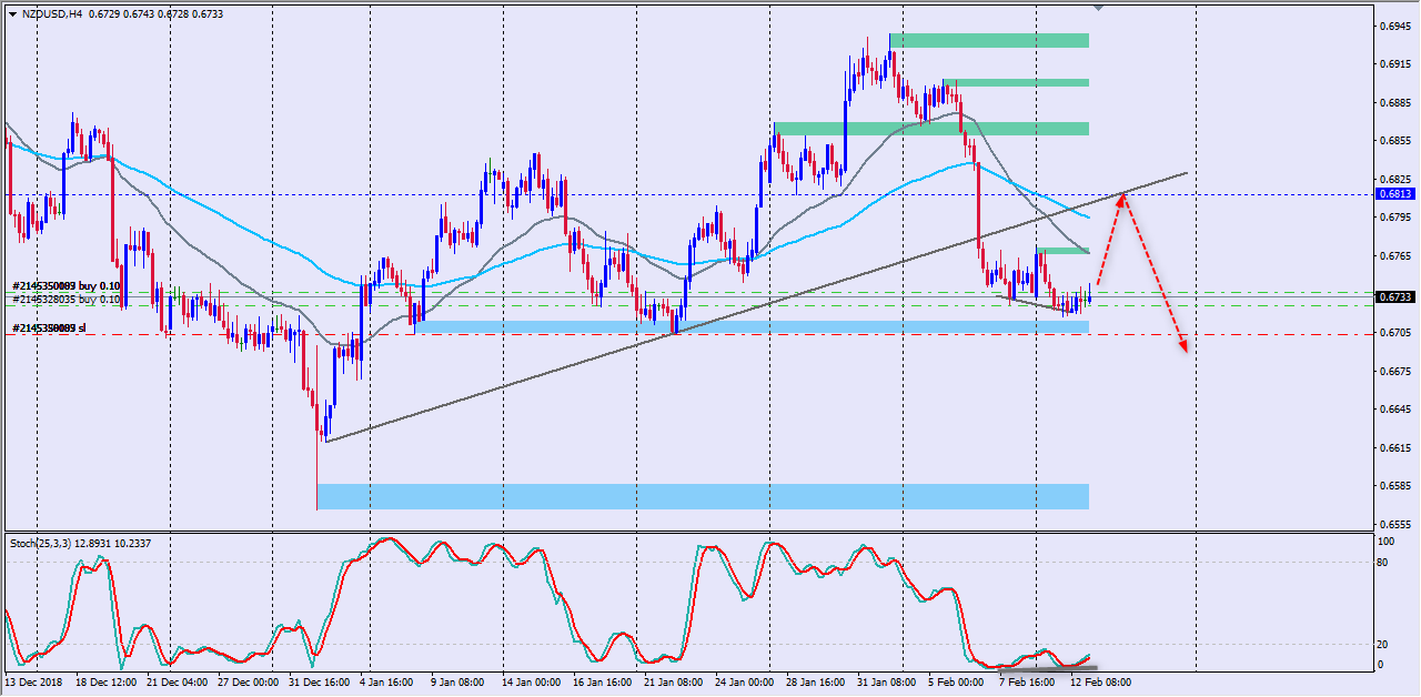 NZDUSD in Technical_NZD