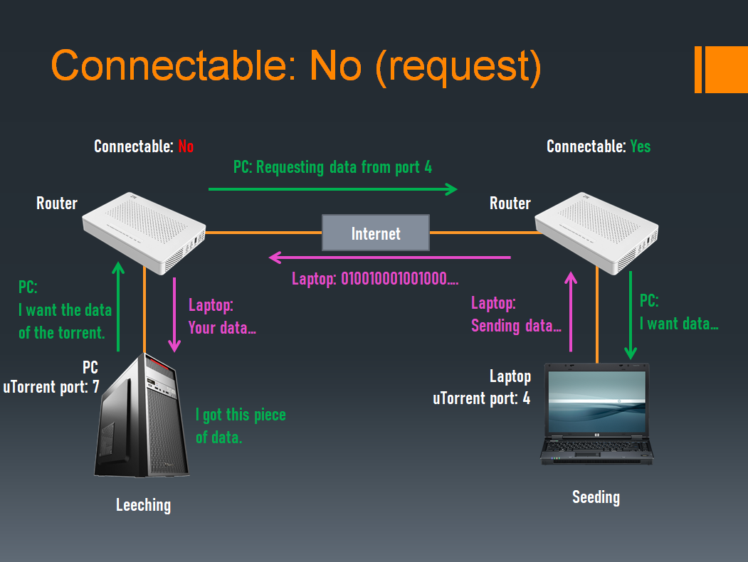 Connectable: No (leecher) - Connectable: Yes (seeder) (request)