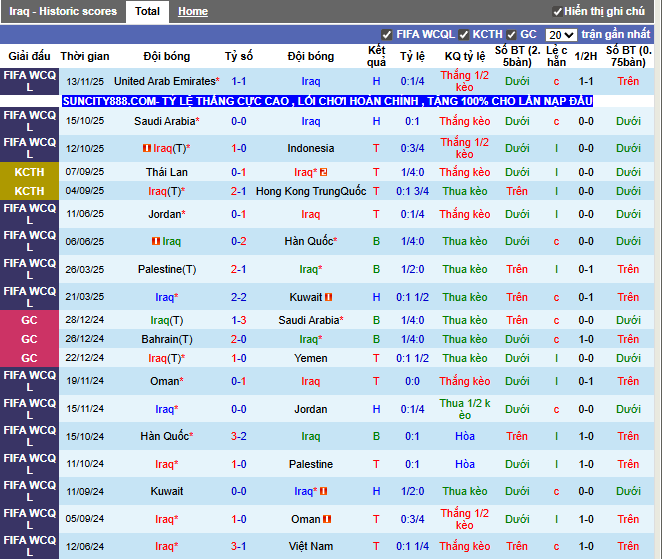 Phong độ gần đây Iraq
