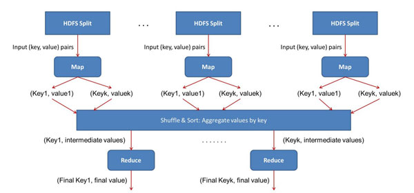 MapReduce Flow