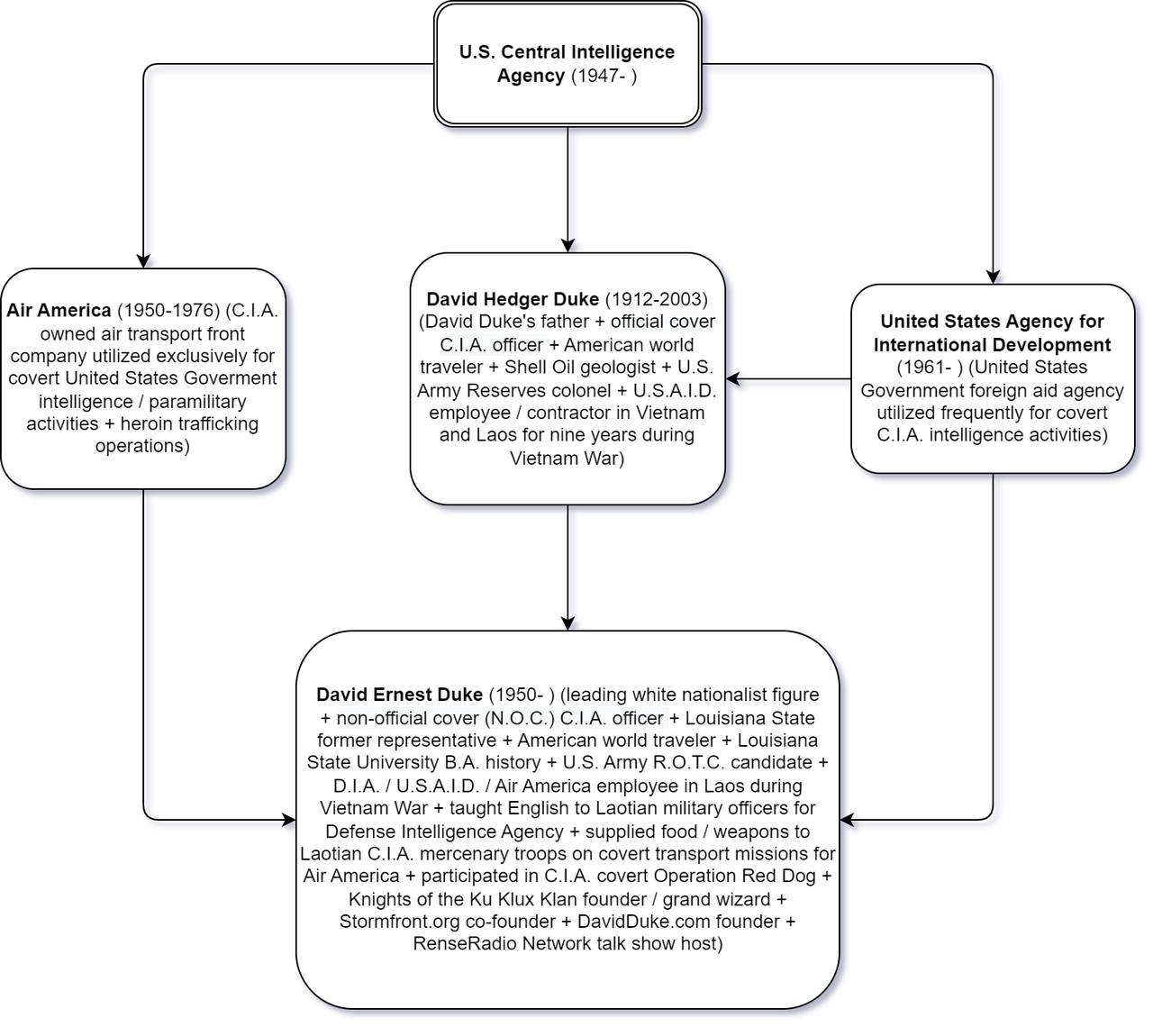 David Duke C I A Chart