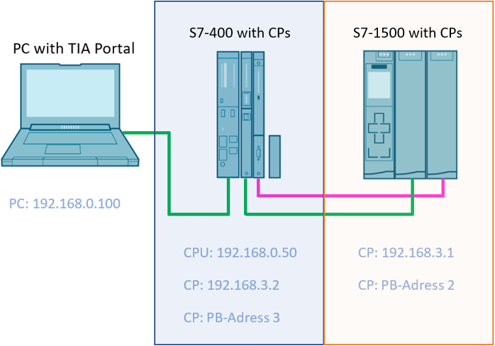 Access to a SIMATIC controller via S7 Routing Access to a SIMATIC controller via S7 Routing
